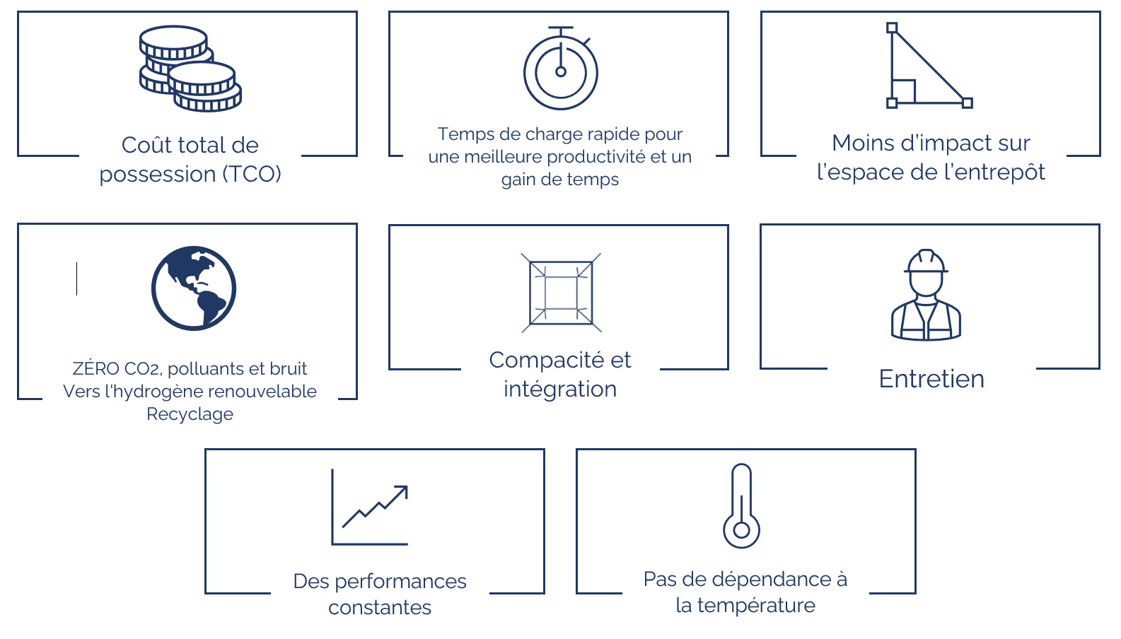 Visuel indiquant les avantages de la technologie des piles à hydrogène sur les technologies batteries pour les engins de manutention